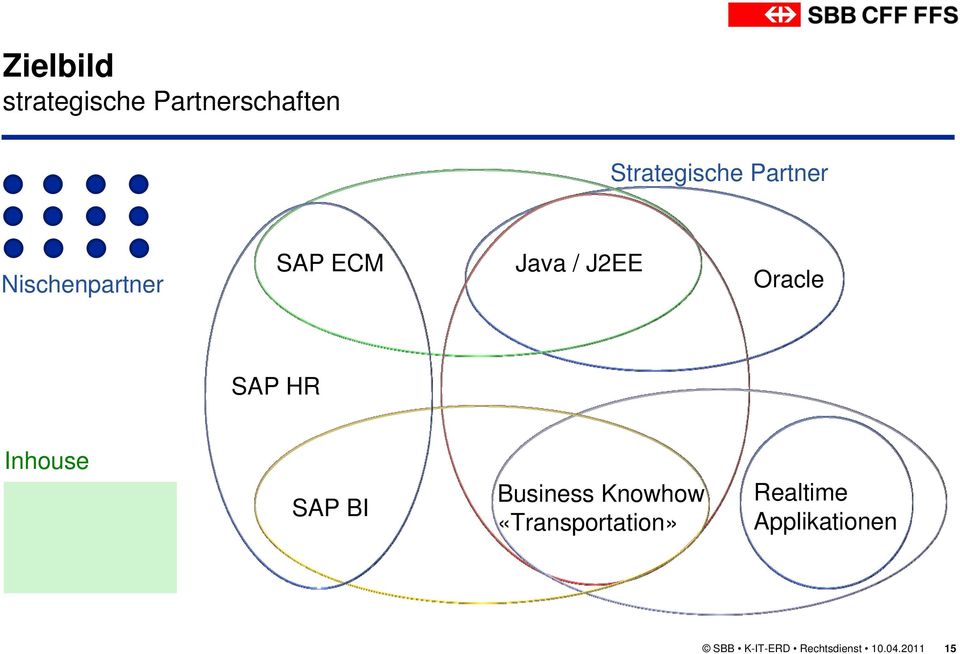 HR Inhouse SAP BI Business Knowhow «Transportation»