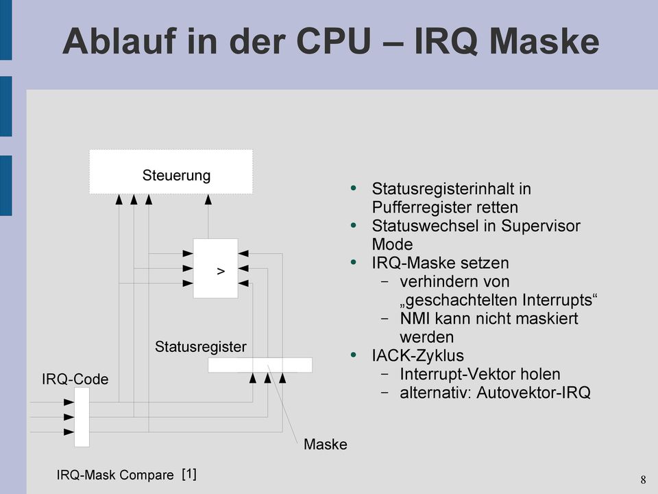 IRQ-Maske setzen verhindern von geschachtelten Interrupts NMI kann nicht