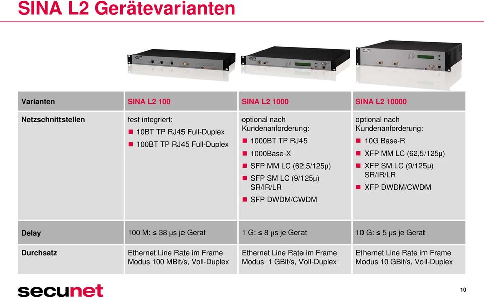 SR/IR/LR XFP SM LC (9/125μ) SR/IR/LR XFP DWDM/CWDM SFP DWDM/CWDM Delay 100 M: 38 μs je Gerat 1 G: 8 μs je Gerat 10 G: 5 μs je Gerat Durchsatz Ethernet Line