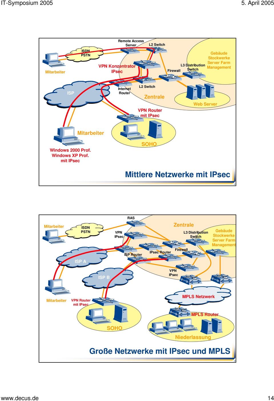 mit IPsec SOHO Mittlere Netzwerke mit IPsec 27 Mitarbeiter ISDN PSTN VPN IPsec RAS ISP Router IPsec Router Zentrale Firewall L3 Distribution