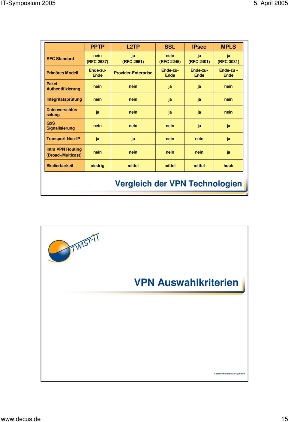 Integritätsprüfung verschlüsselung QoS Signalisierung Transport Non-IP Intra VPN Routing (Broad-/Multicast)