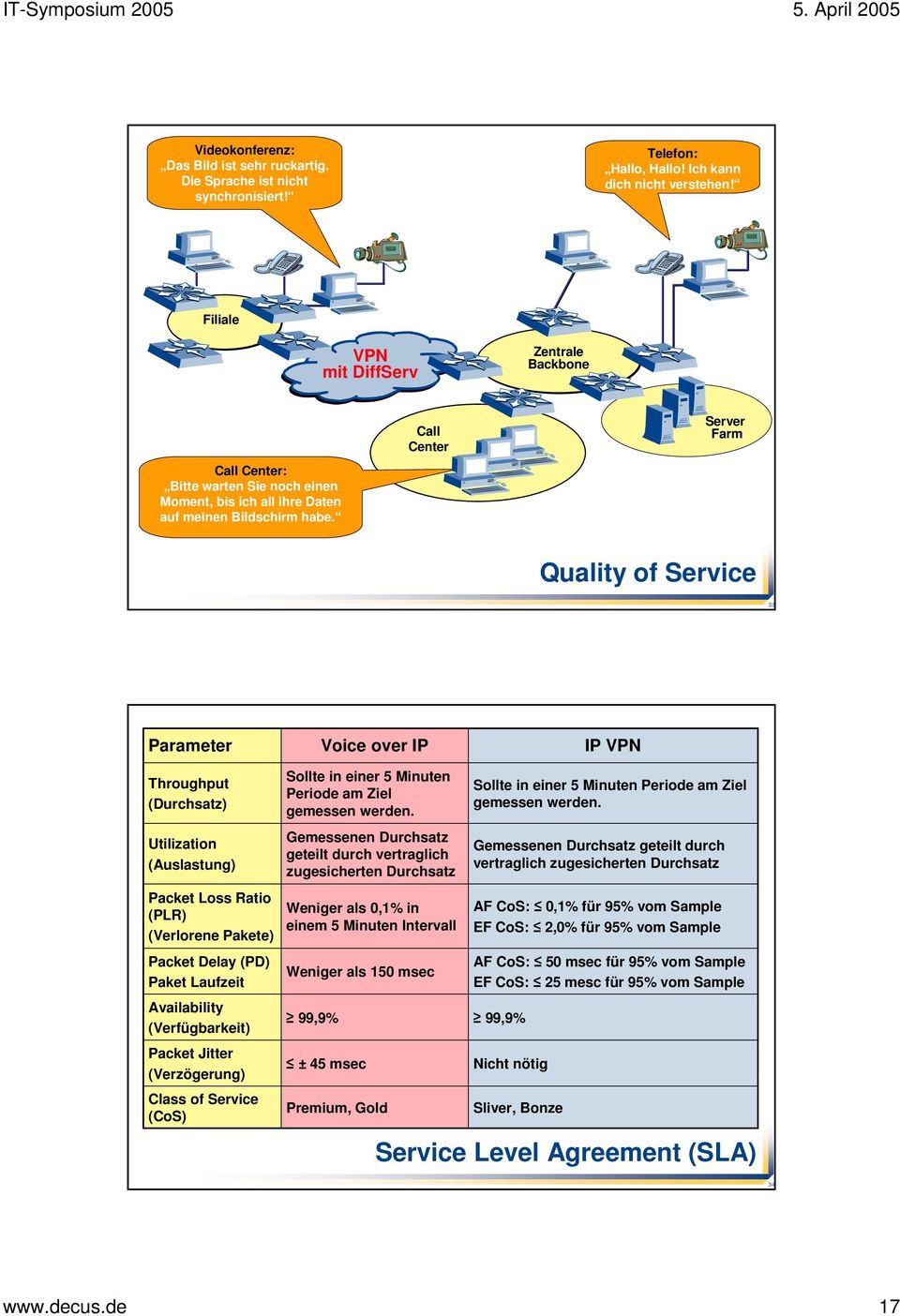 Quality of Service 33 Parameter Voice over IP IP VPN Throughput (Durchsatz) Utilization (Auslastung) Packet Loss Ratio (PLR) (Verlorene Pakete) Packet Delay (PD) Paket Laufzeit Availability