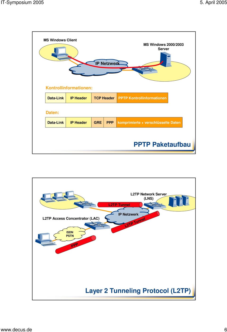 verschlüsselte PPTP Paketaufbau 11 L2TP Access Concentrator (LAC) ISDN PSTN L2TP
