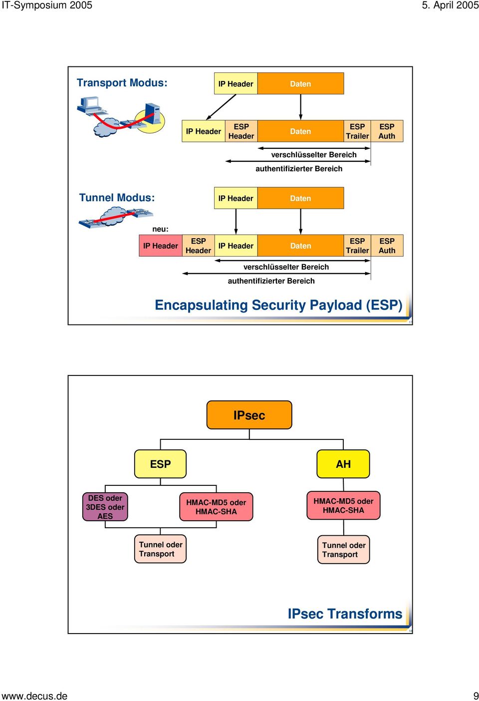 Bereich Encapsulating Security Payload (ESP) 17 IPsec ESP AH DES oder 3DES oder AES HMAC-MD5 oder