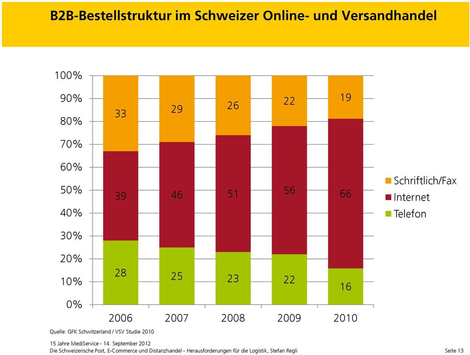 2006 2007 2008 2009 2010 Quelle: GFK Schwitzerland / VSV Studie 2010 Die Schweizerische