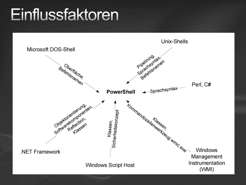 NET Framework Objektorientierung, Softwarekomponenten, Reflection, Klassen Klassen,