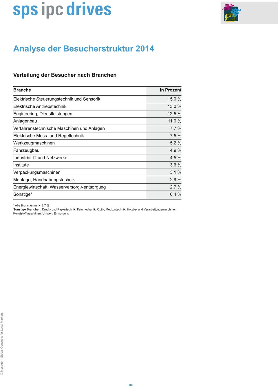 4,9 % Industrial IT und Netzwerke 4,5 % Institute 3,6 % Verpackungsmaschinen 3,1 % Montage, Handhabungstechnik 2,9 % Energiewirtschaft, Wasserversorg.