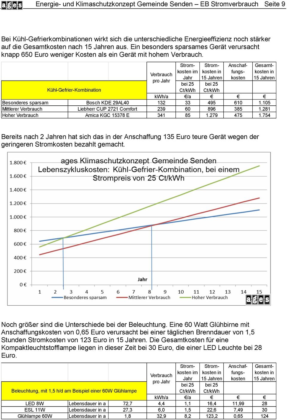 Kühl-Gefrier-Kombination Verbrauch pro Jahr Stromkosten im Jahr bei 25 Ct/kWh Stromkosten in 15 Jahren Anschaffungskosten Gesamtkosten in 15 Jahren bei 25 Ct/kWh kwh/a /a Besonderes sparsam Bosch KDE