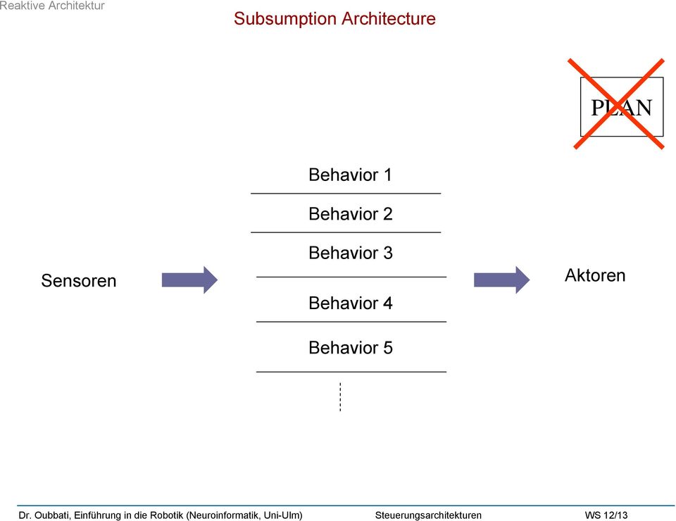 Sensoren Behavior 1 Behavior 2