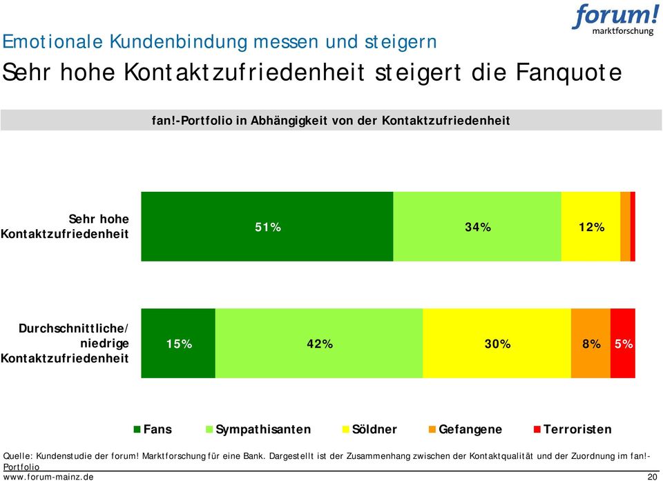 niedrige Kontaktzufriedenheit 15% 42% 30% 8% 5% Fans Sympathisanten Söldner Gefangene Terroristen Quelle: Kundenstudie