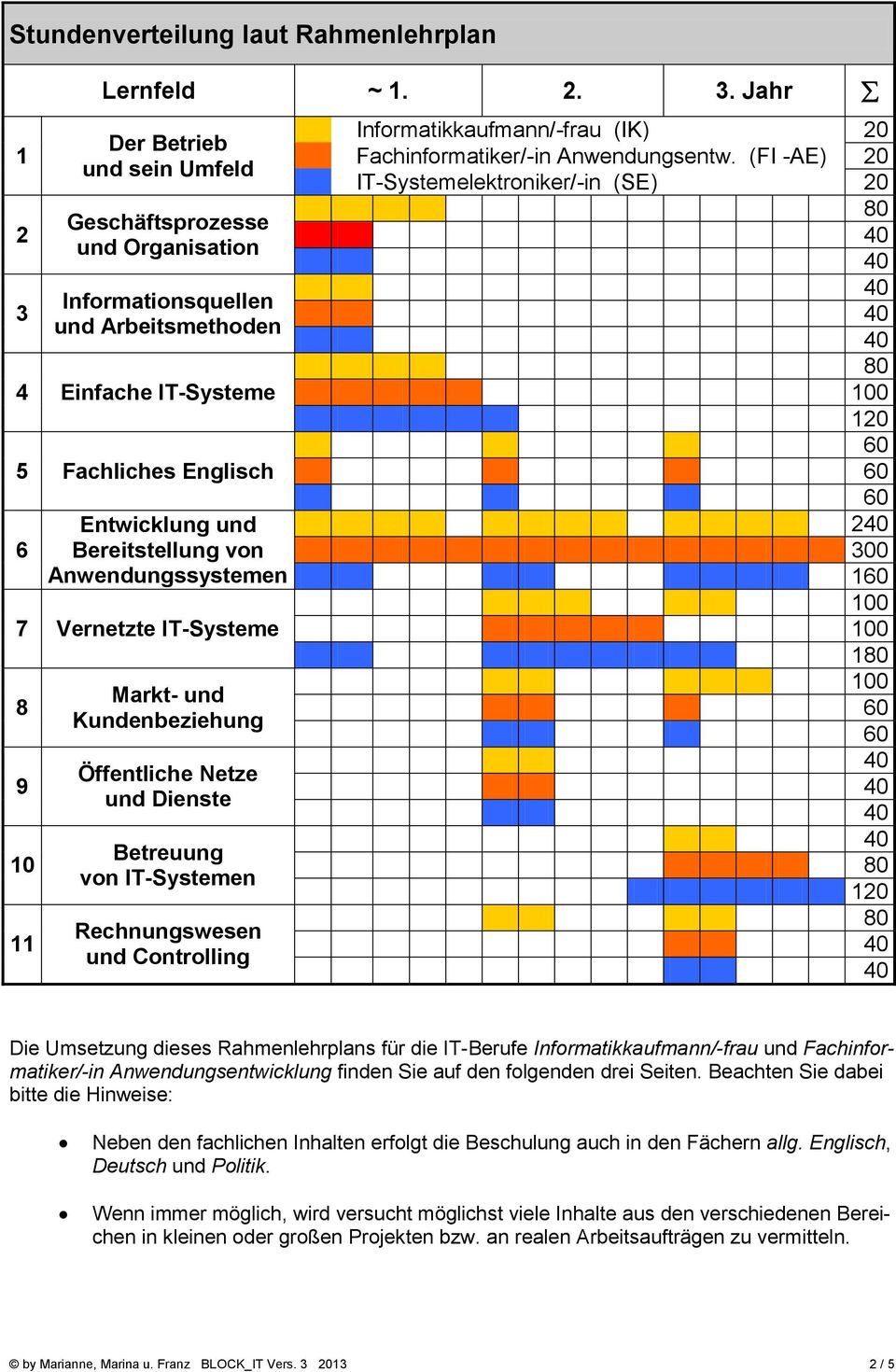 Jahr Der Betrieb und sein Umfeld Geschäftsprozesse und Organisation Informationsquellen und Arbeitsmethoden 4 Einfache IT-Systeme 5 Fachliches Englisch 6 Entwicklung und Bereitstellung von