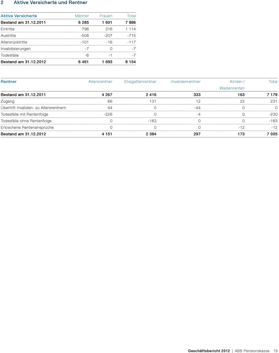 6 461 1 693 8 154 Rentner Altersrentner Ehegattenrentner Invalidenrentner Kinder-/ Total Waisenrenten Bestand am 31.12.