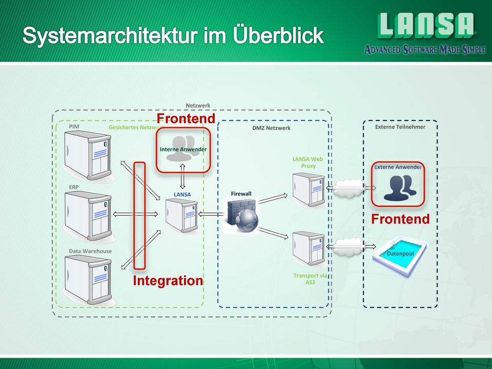 Web Proxy Externe Anwender ERP LANSA Firewall