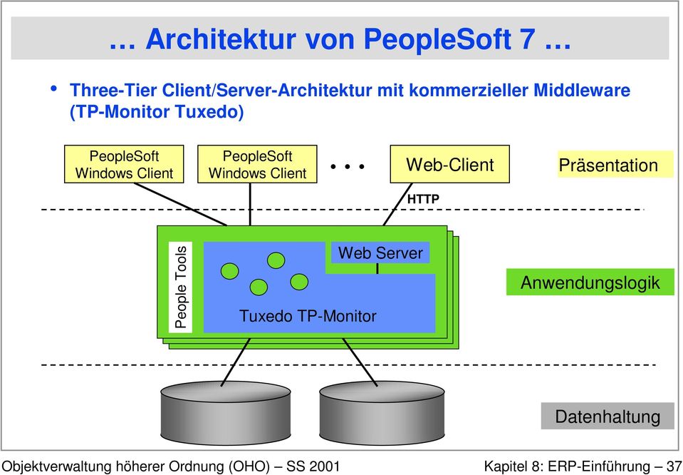 Client PeopleSoft Windows Client Web-Client Präsentation HTTP People