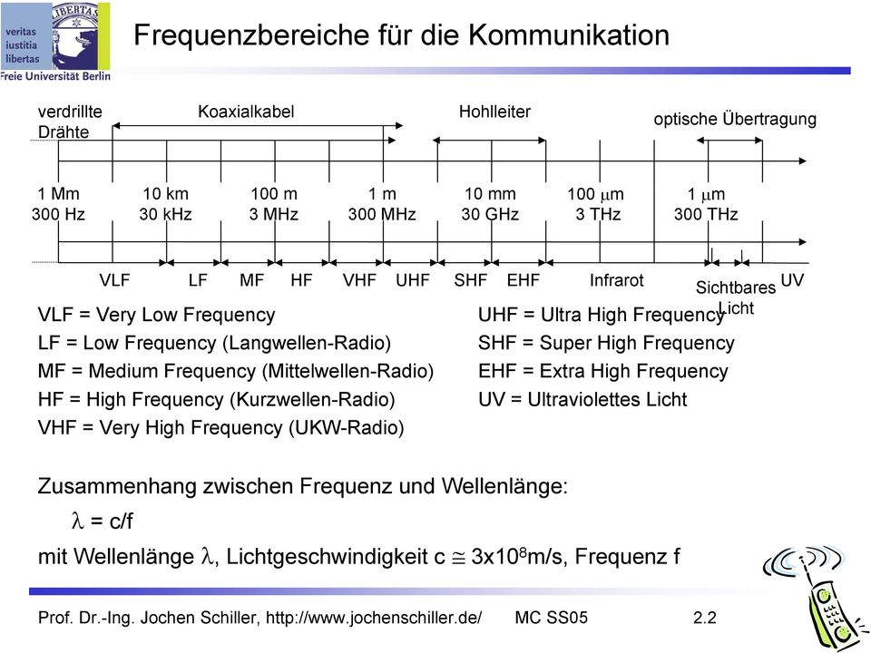 Frequency (Kurzwellen-Radio) VHF = Very High Frequency (UKW-Radio) UHF = Ultra High Frequency SHF = Super High Frequency EHF = Extra High Frequency UV = Ultraviolettes Licht