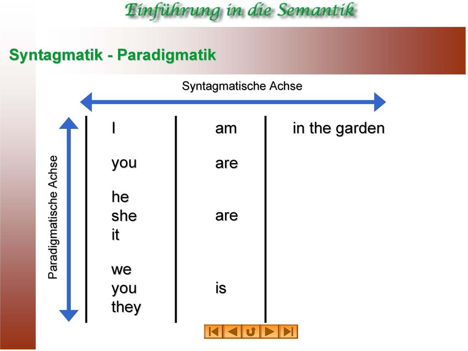 the garden Paradigmatische