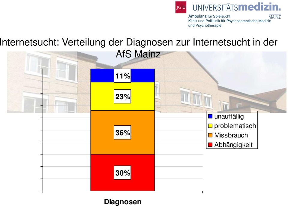 AfS Mainz 11% 23% 36% unauffällig