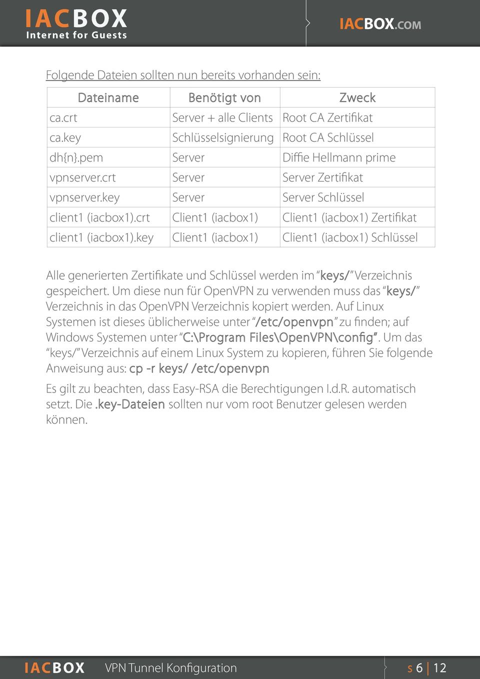 key Client1 (iacbox1) Client1 (iacbox1) Schlüssel Alle generierten Zertifikate und Schlüssel werden im keys/ Verzeichnis gespeichert.