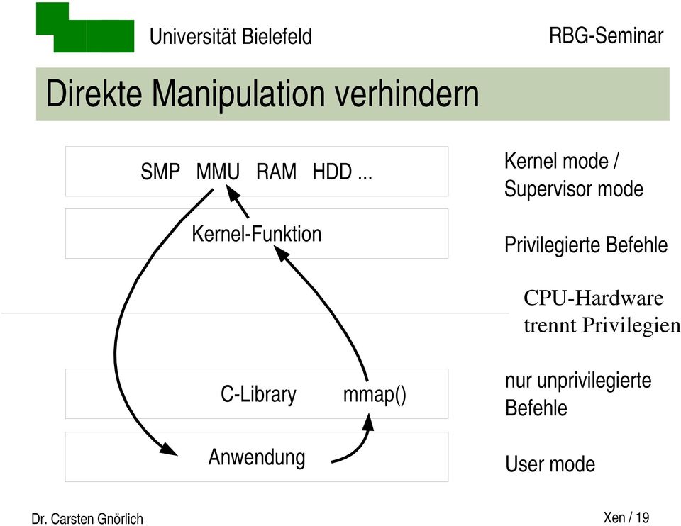 Privilegierte Befehle C Library Anwendung mmap() CPU Hardware