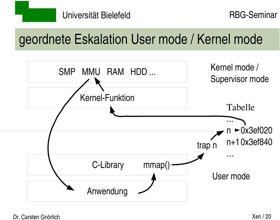 .. Kernel mode / Supervisor mode Kernel Funktion C