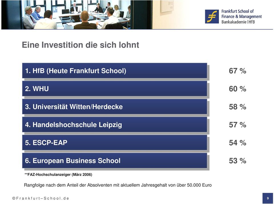 6. European Business School 67 % 60 % 58 % 57 % 54 % 53 % **FAZ-Hochschulanzeiger (März 2006)