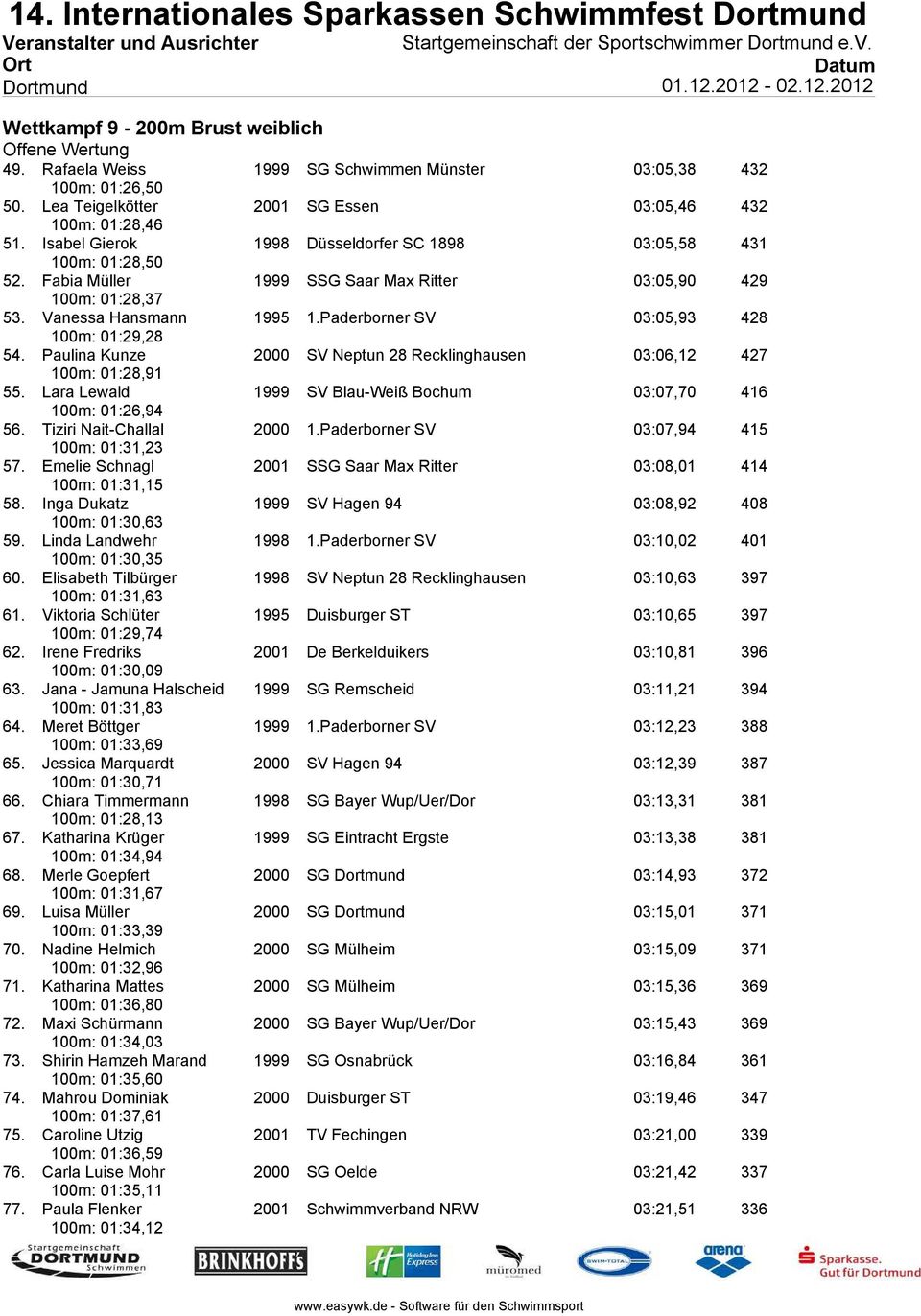 Paderborner SV 03:05,93 428 100m: 01:29,28 54. Paulina Kunze 2000 SV Neptun 28 Recklinghausen 03:06,12 427 100m: 01:28,91 55. Lara Lewald 1999 SV Blau-Weiß Bochum 03:07,70 416 100m: 01:26,94 56.