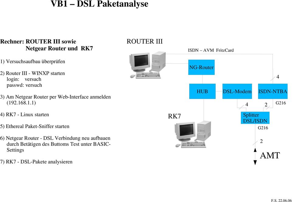 2.168.1.1) NG-Router HUB DSL- 4 4 ISDN-NTBA 2 G216 4) RK7 - Linux starten 5) Ethereal Paket-Sniffer starten RK7 Splitter