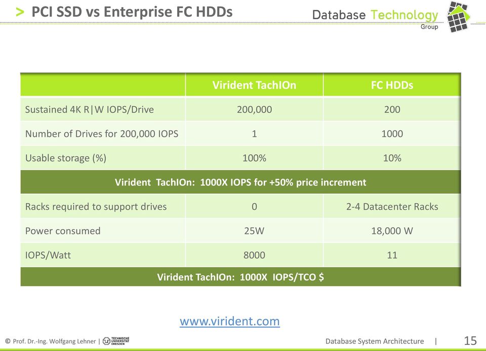 increment Racks required to support drives 0 2-4 Datacenter Racks Power consumed 25W 18,000 W IOPS/Watt 8000