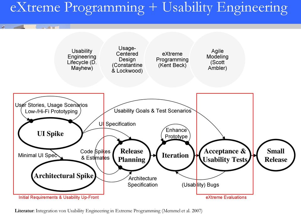 Prototyping Usability Goals & Test Scenarios UI Spike UI Specification Enhance Prototype Minimal UI Spec Code Spikes & Estimates Release Planning Iteration