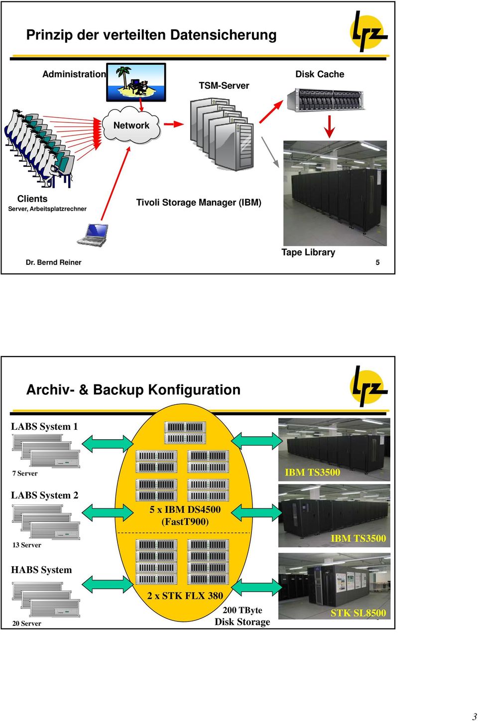 Konfiguration LABS System 1 7 Server IBM TS3500 LABS System 2 13 Server HABS System 5 x