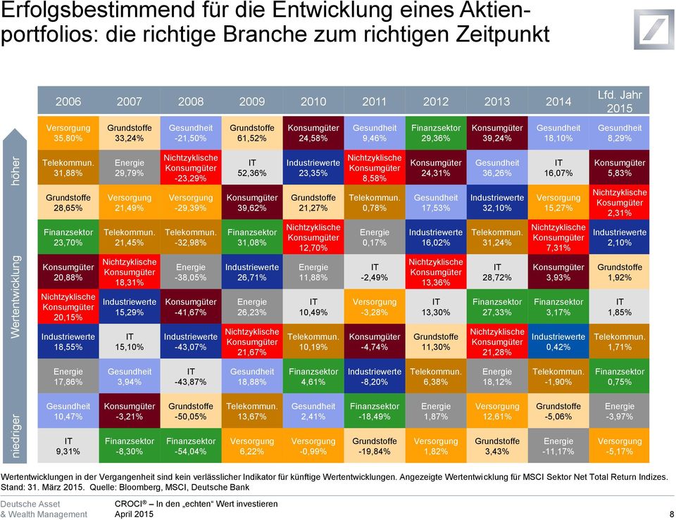 31,88% 29,79% Nichtzyklische -23,29% IT 52,36% Industriewerte 23,35% Nichtzyklische 8,58% 24,31% 36,26% IT 16,07% 5,83% 28,65% 21,49% -29,39% 39,62% 21,27% Telekommun.