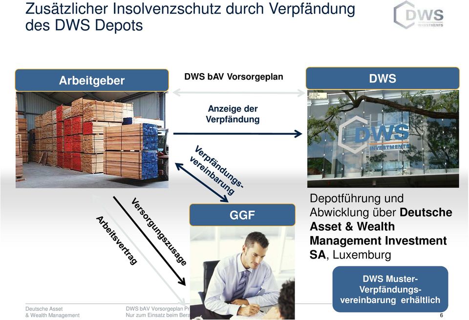 Depotführung und Abwicklung über Deutsche Asset & Wealth Management