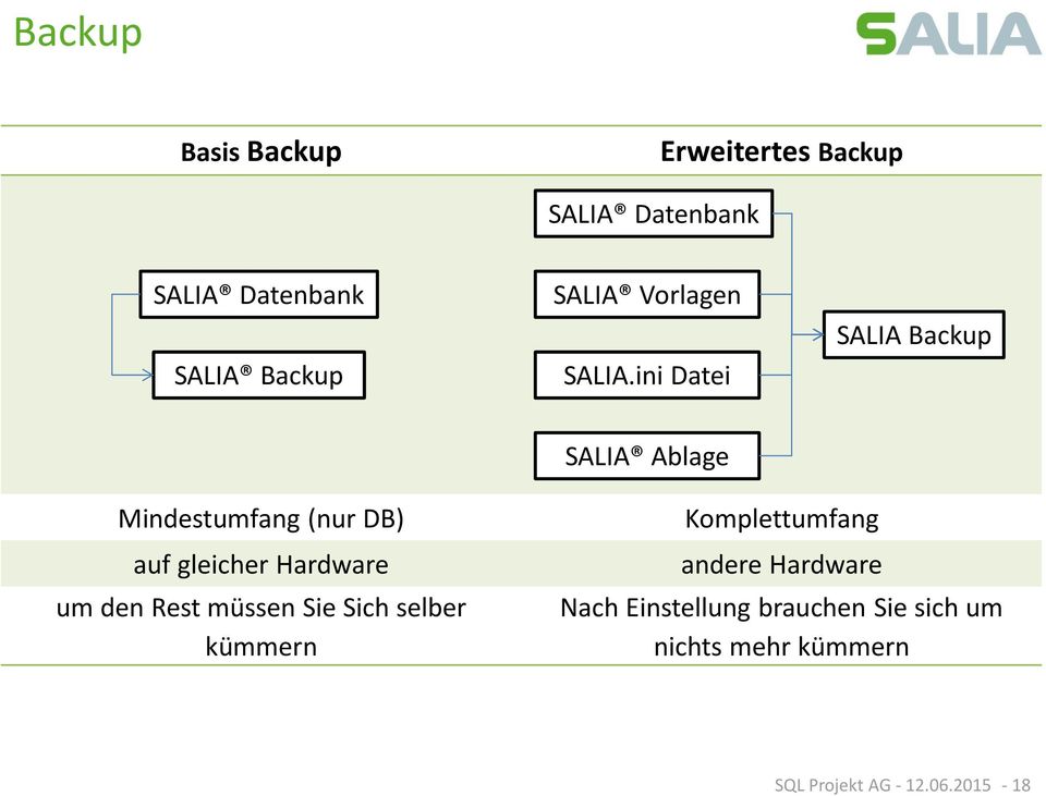 ini Datei SALIA Backup SALIA Ablage Mindestumfang (nur DB) auf gleicher Hardware um
