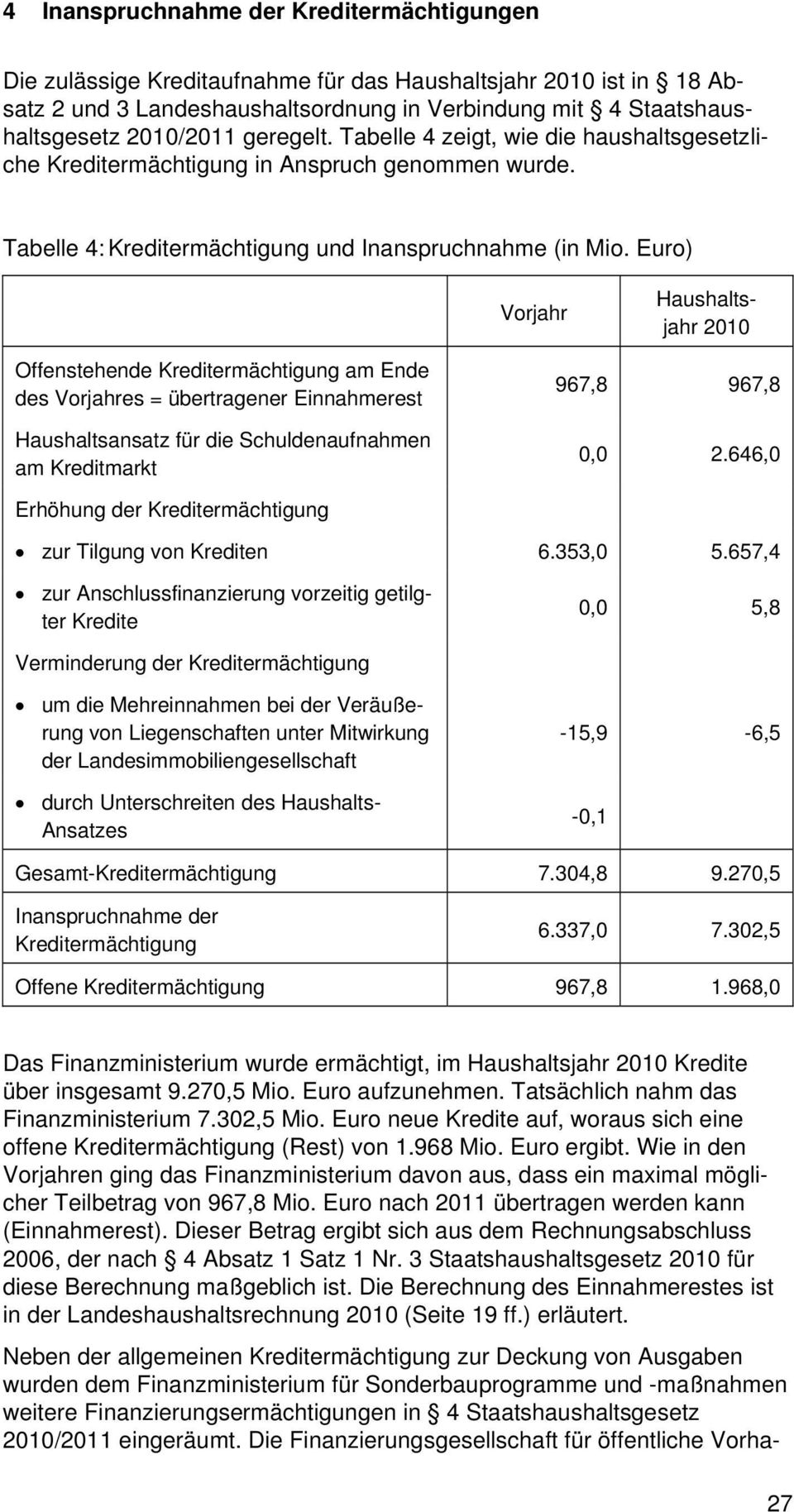 Euro) Vorjahr Haushaltsjahr 2010 Offenstehende Kreditermächtigung am Ende des Vorjahres = übertragener Einnahmerest Haushaltsansatz für die Schuldenaufnahmen am Kreditmarkt 967,8 967,8 0,0 2.