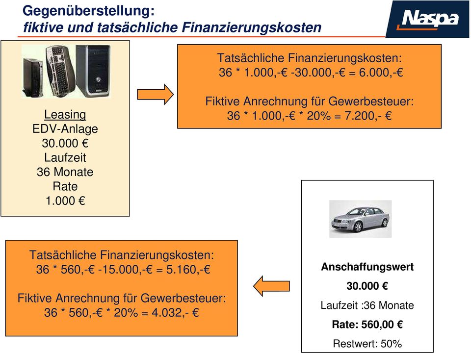 000 Fiktive Anrechnung für Gewerbesteuer: 36 * 1.000,- * 20% = 7.