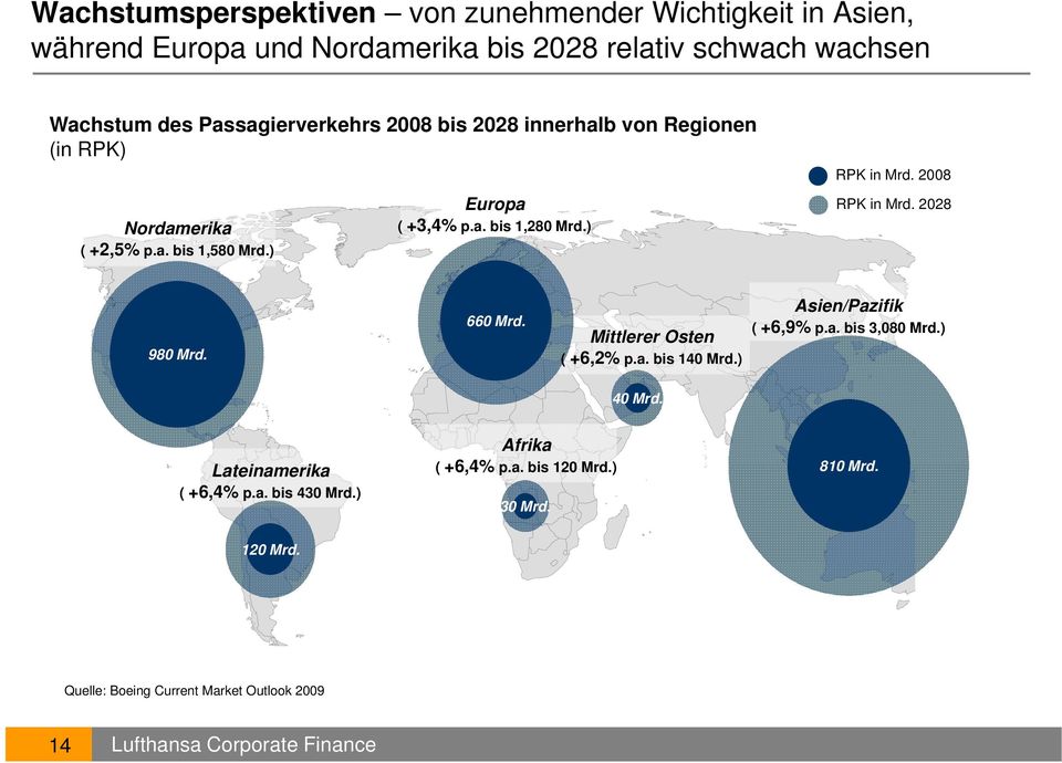 ) RPK in Mrd. 2008 RPK in Mrd. 2028 980 Mrd. 660 Mrd. Mittlerer Osten ( +6,2% p.a. bis 140 Mrd.) Asien/Pazifik ( +6,9% p.a. bis 3,080 Mrd.