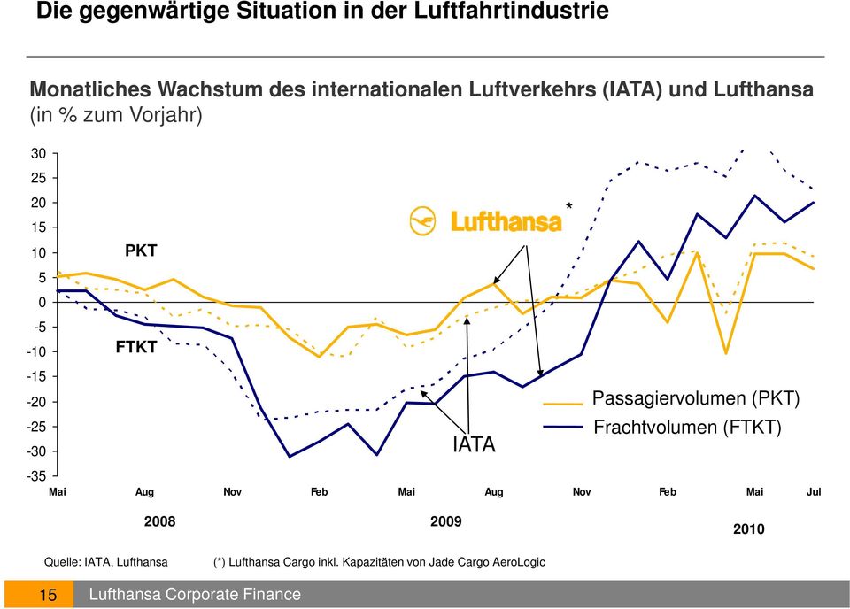 FTKT IATA * Passagiervolumen (PKT) Frachtvolumen (FTKT) Mai Aug Nov Feb Mai Aug Nov Feb Mai Jul