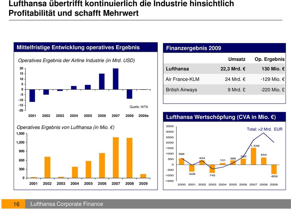 Air France-KLM 24 Mrd. -129 Mio. British Airways 9 Mrd. -220 Mio. Lufthansa Wertschöpfung (CVA in Mio. ) Operatives Ergebnis von Lufthansa (in Mio.