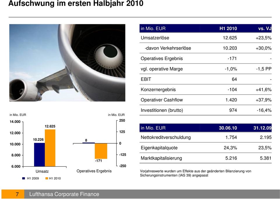 000 0 8.000-125 -171 6.000-250 Umsatz Operatives Ergebnis H1 2009 H1 2010 Investitionen (brutto) 974-16,4% in Mio. EUR 30.06.10 31.12.09 Nettokreditverschuldung 1.