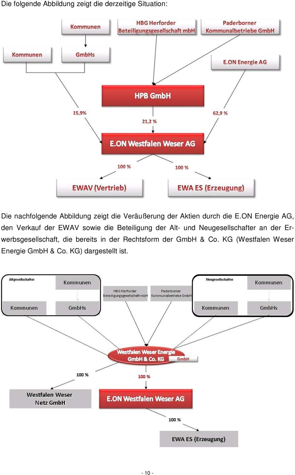 ON Energie AG, den Verkauf der EWAV sowie die Beteiligung der Alt- und Neugesellschafter