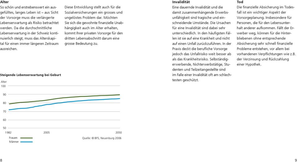 Steigende Lebens erwartung bei Geburt Alter 100 90 Diese Entwicklung stellt auch für die Sozialversicherungen ein grosses und ungelöstes Problem dar.