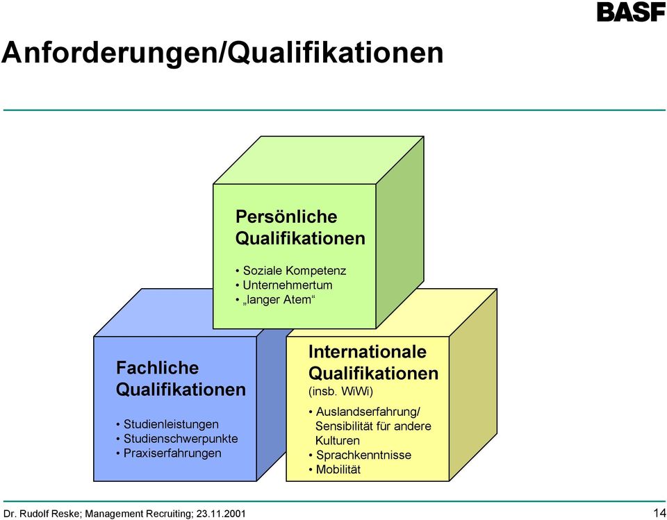 Studienschwerpunkte Praxiserfahrungen Internationale Qualifikationen (insb.