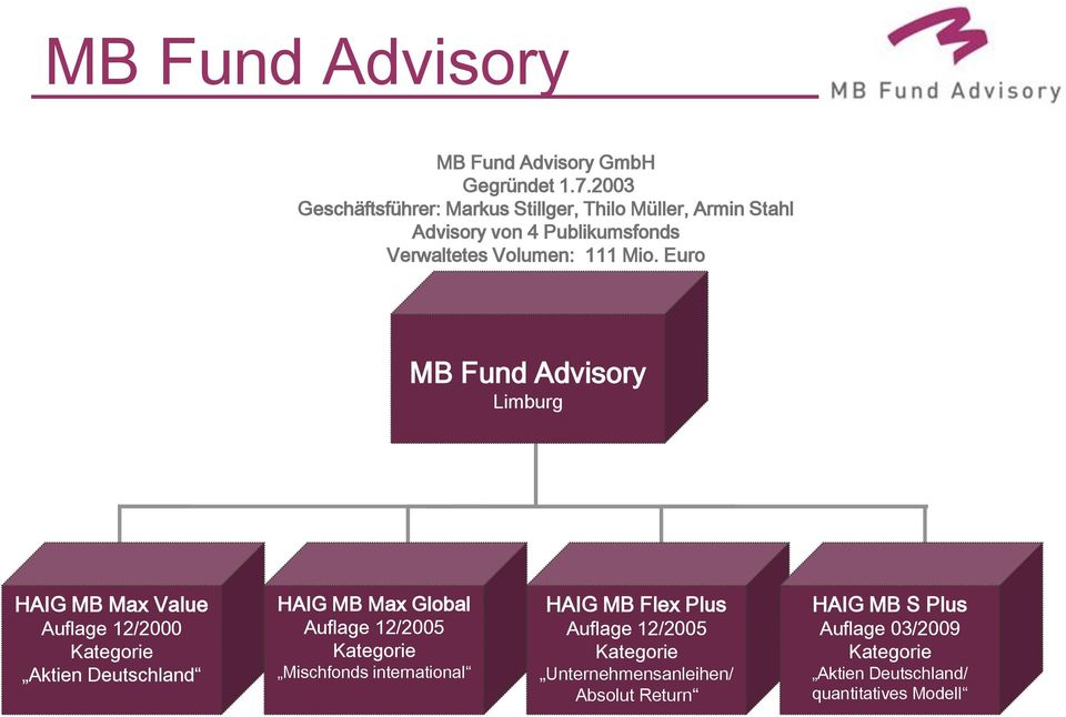 Euro MB Fund Advisory Limburg HAIG MB Max Value Auflage 12/2000 Kategorie Aktien Deutschland HAIG MB Max Global Auflage