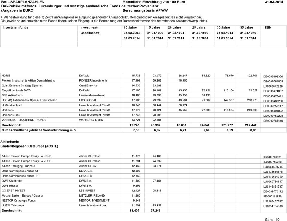 WARBURG - DAXTREND - FONDS PIONEER Investments Quint:Essence UBS GLOBAL WARBURG INVEST 15.736 17.991 14.536 17.180 18.495 17.900 18.340 17.179 17.748 13.721 17.745 7,58 23.972 29.208 23.691 28.161 29.