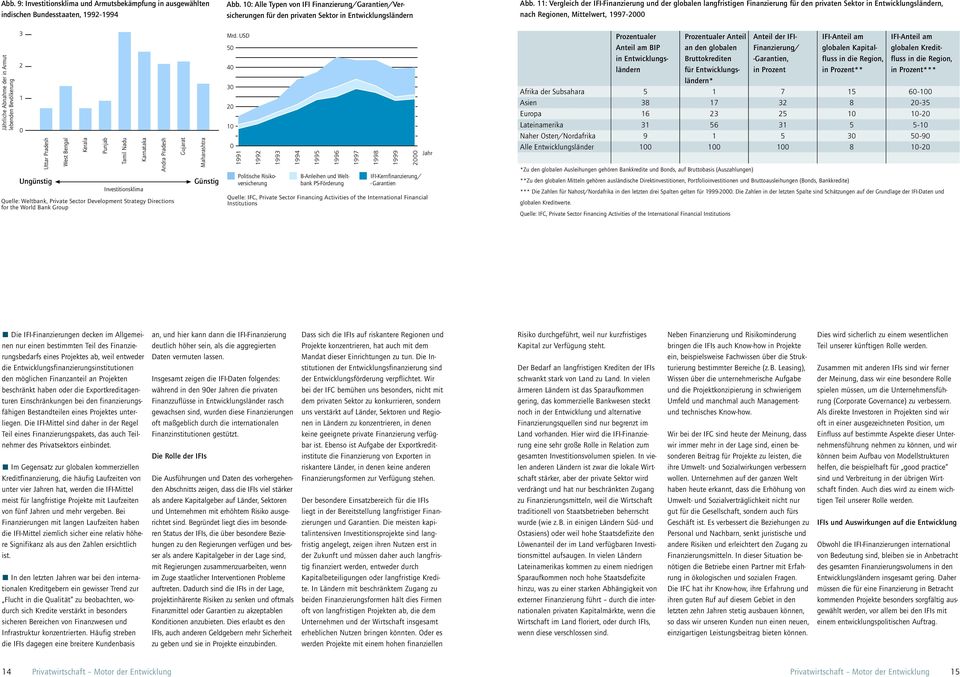 11: Vergleich der IFI-Finanzierung und der globalen langfristigen Finanzierung für den privaten Sektor in Entwicklungsländern, nach Regionen, Mittelwert, 1997-2000 Jährliche Abnahme der in Armut