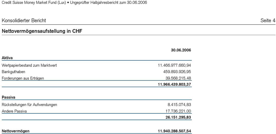 926,95 Forderungen aus Erträgen 39.568.215,48 11.966.439.