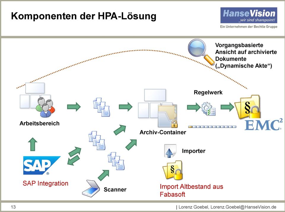 Arbeitsbereich Archiv-Container Importer SAP Integration