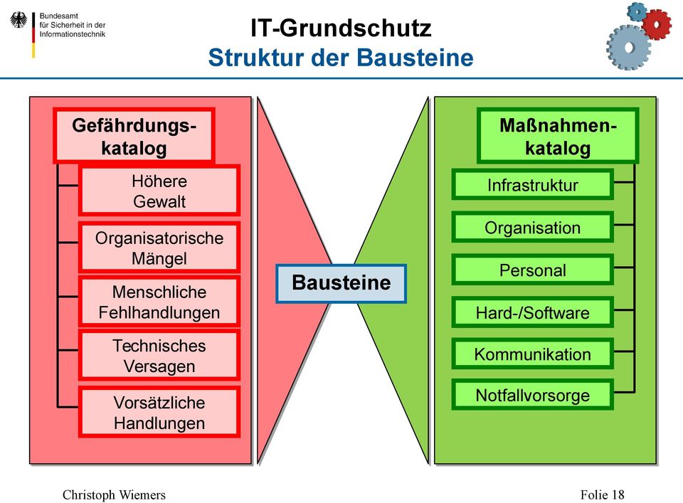 Menschliche Fehlhandlungen Technisches Versagen Vorsätzliche