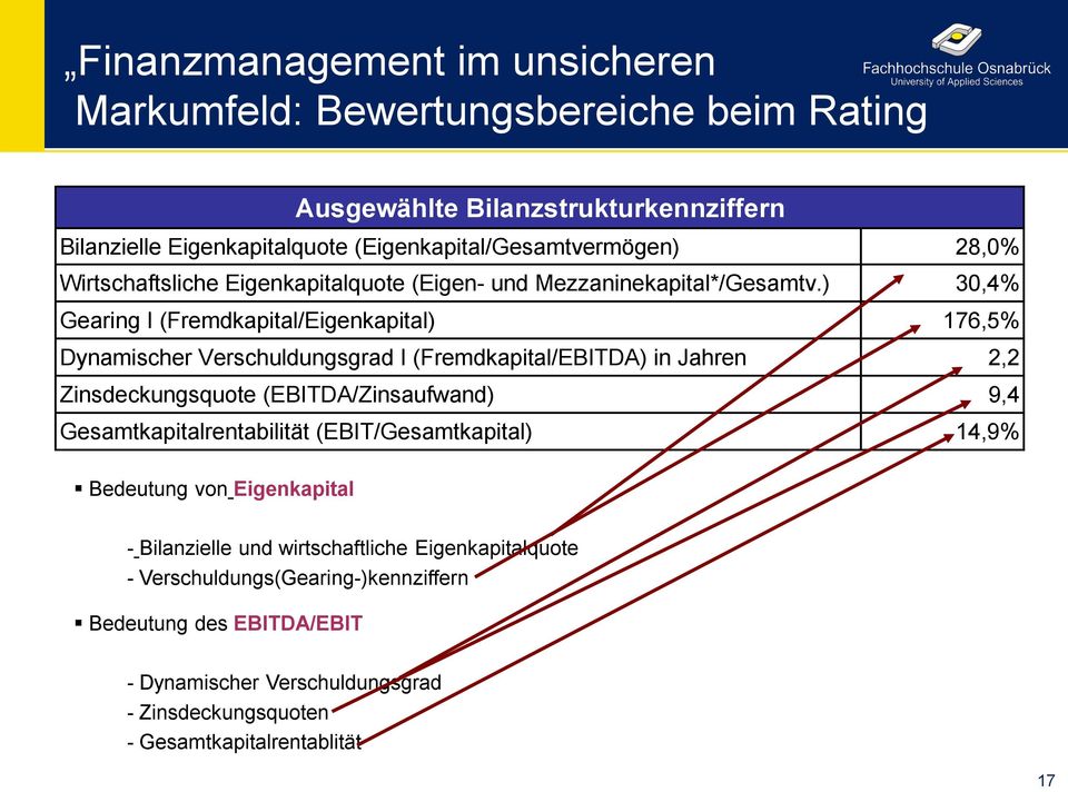 ) 30,4% Gearing I (Fremdkapital/Eigenkapital) 176,5% Dynamischer Verschuldungsgrad I (Fremdkapital/EBITDA) in Jahren 2,2 Zinsdeckungsquote (EBITDA/Zinsaufwand) 9,4