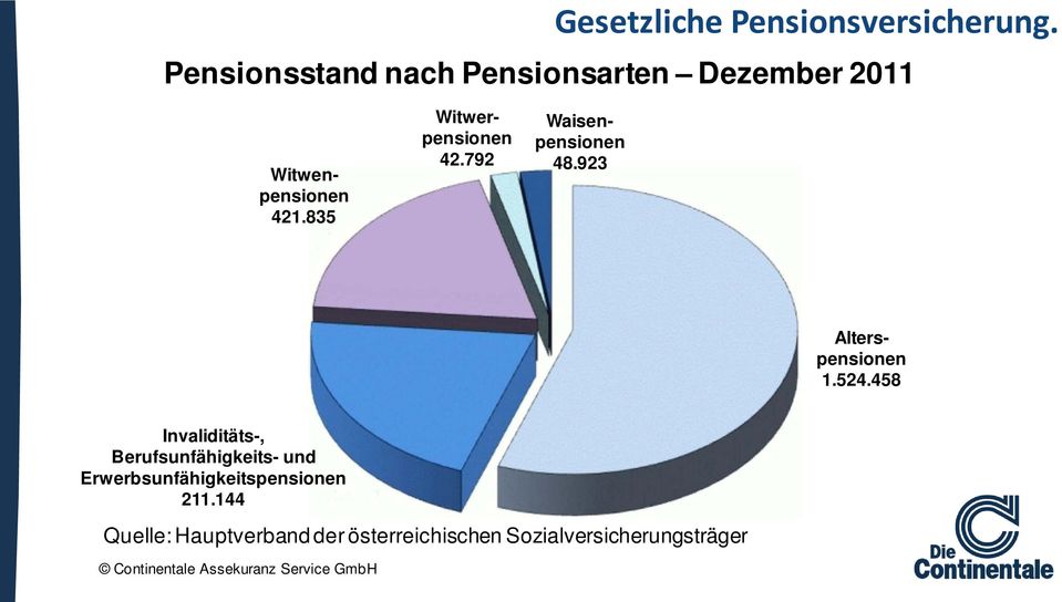 835 Witwerpensionen 42.792 Waisenpensionen 48.923 Alterspensionen 1.524.